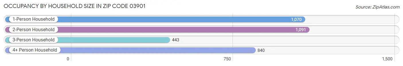 Occupancy by Household Size in Zip Code 03901