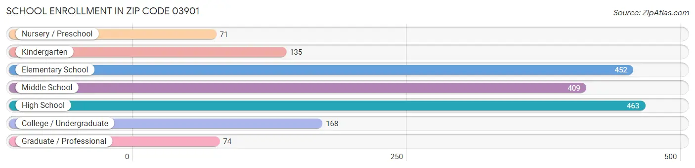 School Enrollment in Zip Code 03901