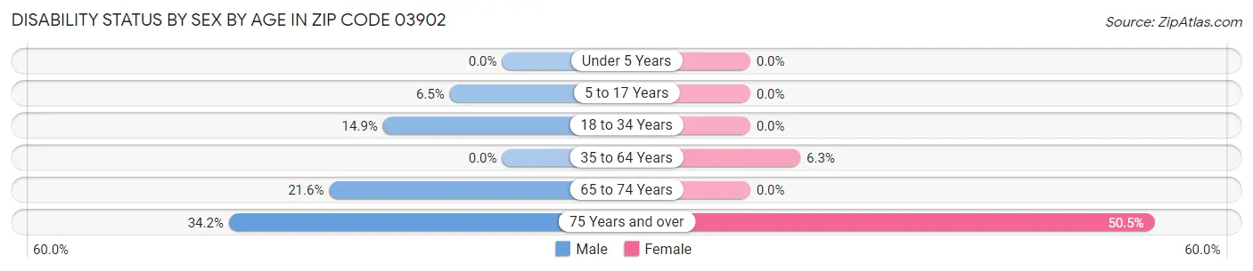 Disability Status by Sex by Age in Zip Code 03902