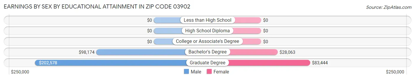 Earnings by Sex by Educational Attainment in Zip Code 03902