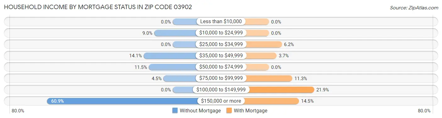 Household Income by Mortgage Status in Zip Code 03902