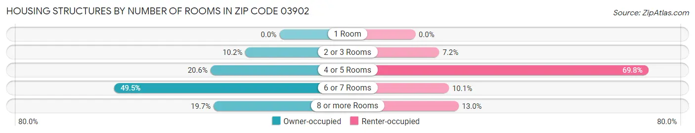 Housing Structures by Number of Rooms in Zip Code 03902