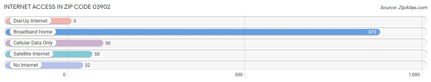 Internet Access in Zip Code 03902