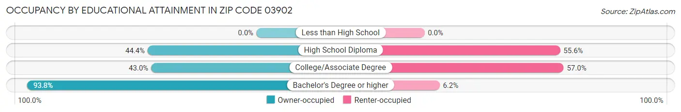 Occupancy by Educational Attainment in Zip Code 03902