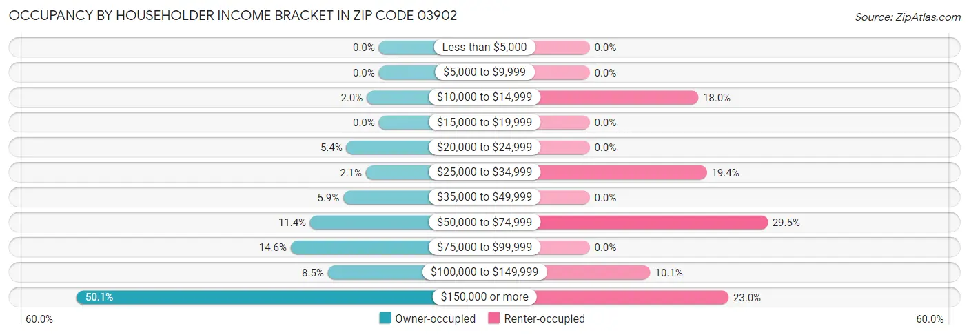 Occupancy by Householder Income Bracket in Zip Code 03902
