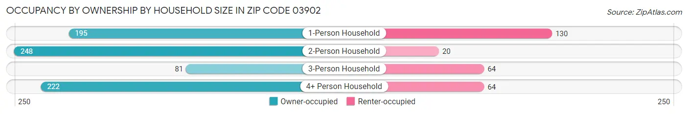 Occupancy by Ownership by Household Size in Zip Code 03902