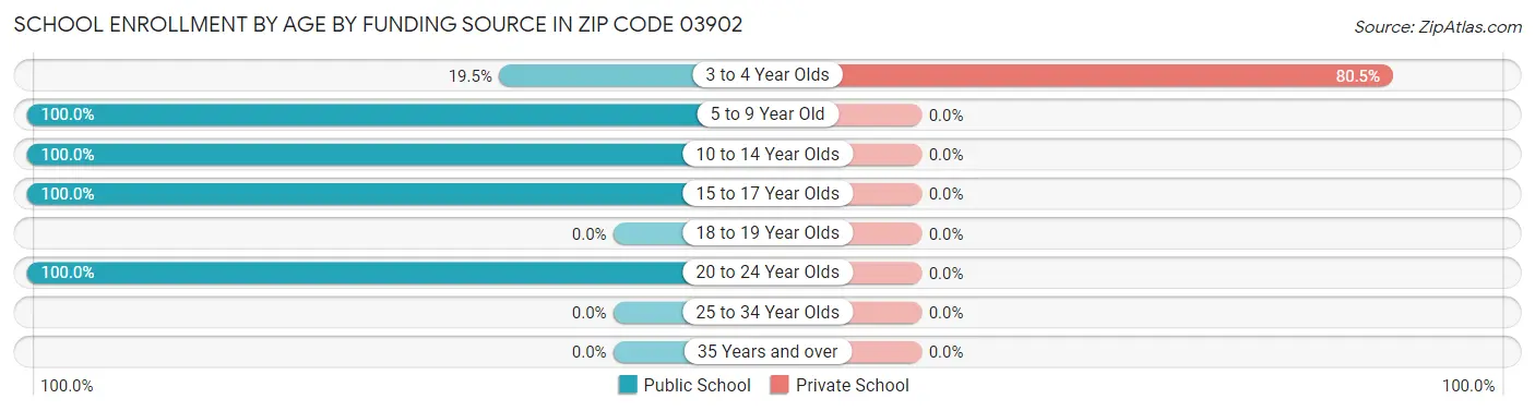 School Enrollment by Age by Funding Source in Zip Code 03902