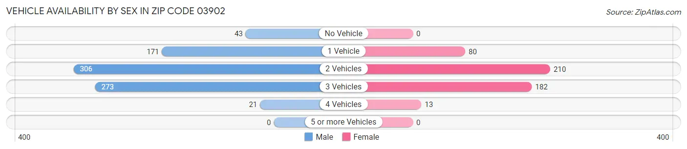 Vehicle Availability by Sex in Zip Code 03902
