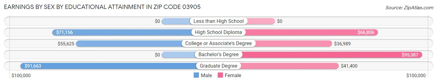 Earnings by Sex by Educational Attainment in Zip Code 03905