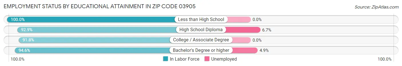 Employment Status by Educational Attainment in Zip Code 03905