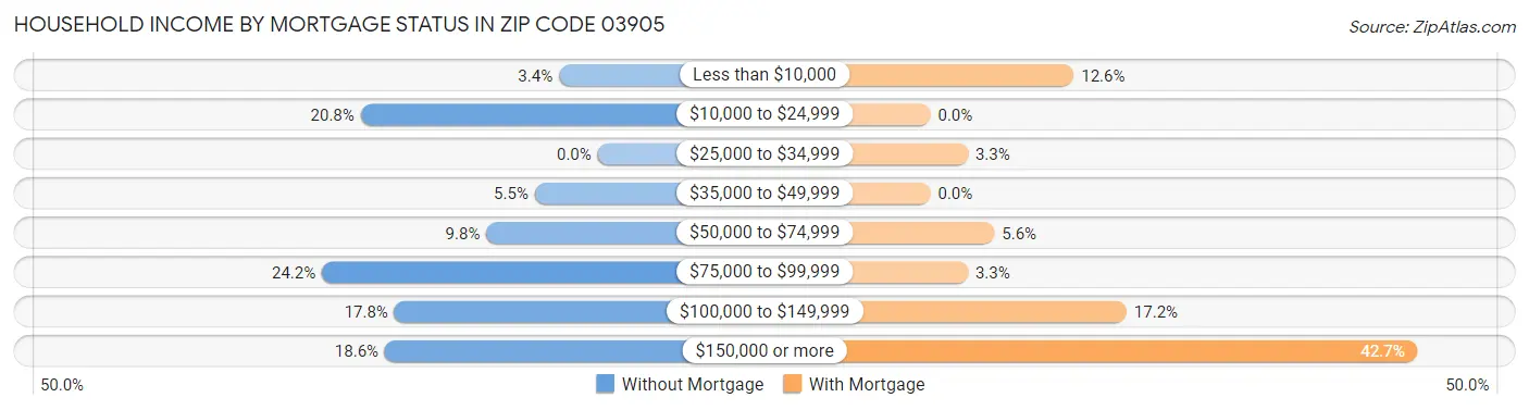 Household Income by Mortgage Status in Zip Code 03905
