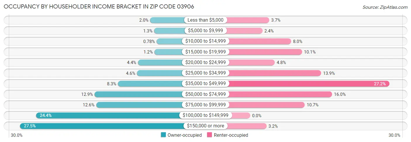 Occupancy by Householder Income Bracket in Zip Code 03906