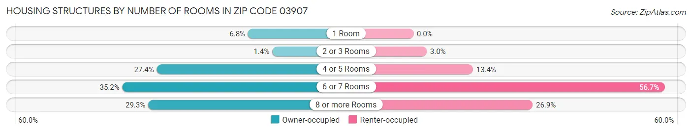 Housing Structures by Number of Rooms in Zip Code 03907