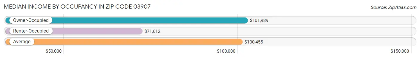 Median Income by Occupancy in Zip Code 03907