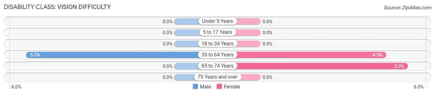 Disability in Zip Code 03907: <span>Vision Difficulty</span>