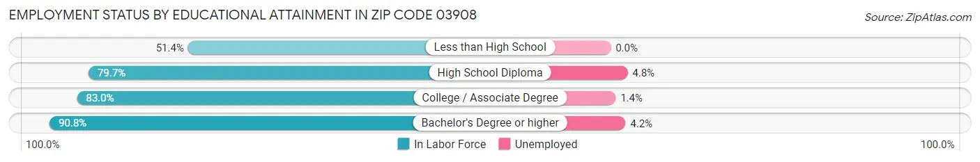 Employment Status by Educational Attainment in Zip Code 03908