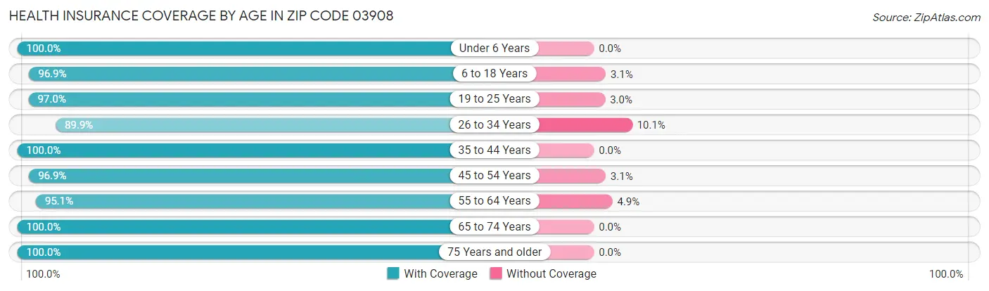 Health Insurance Coverage by Age in Zip Code 03908