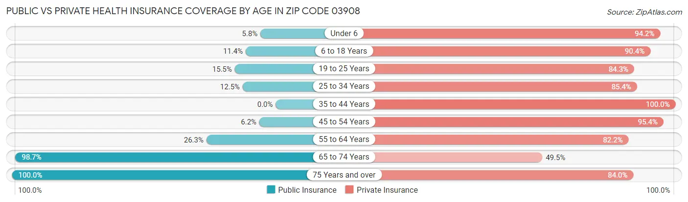 Public vs Private Health Insurance Coverage by Age in Zip Code 03908