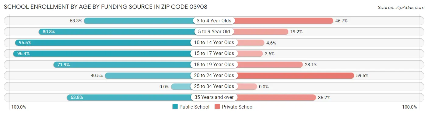 School Enrollment by Age by Funding Source in Zip Code 03908