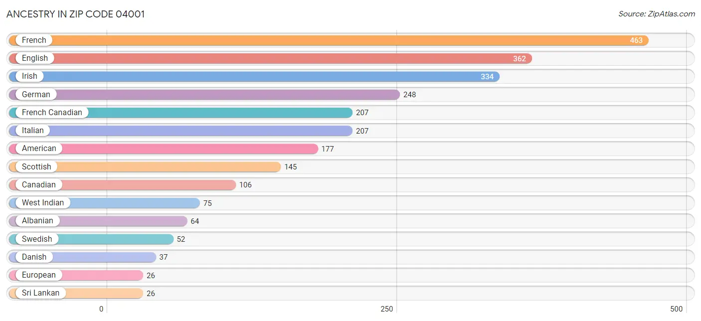 Ancestry in Zip Code 04001