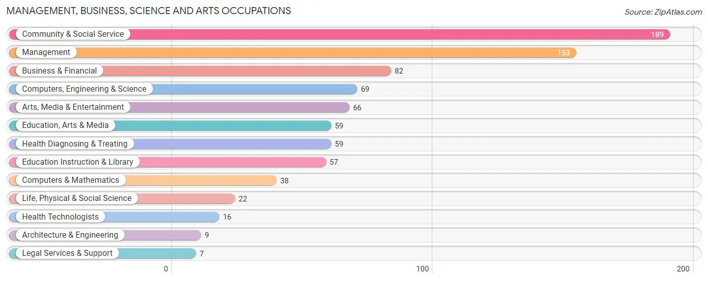 Management, Business, Science and Arts Occupations in Zip Code 04001