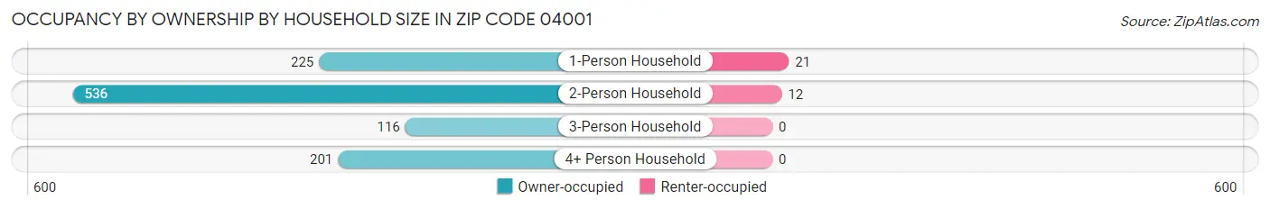 Occupancy by Ownership by Household Size in Zip Code 04001