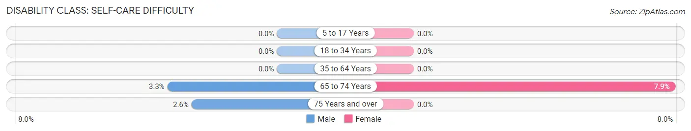 Disability in Zip Code 04001: <span>Self-Care Difficulty</span>