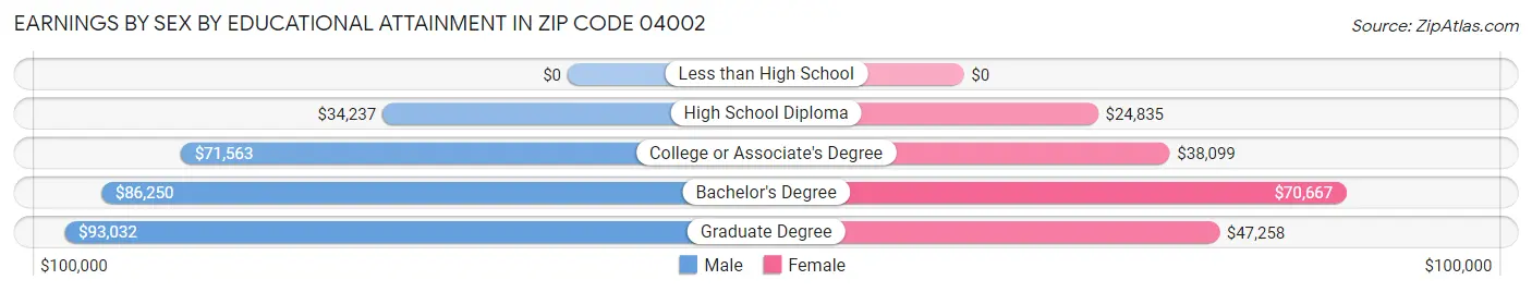 Earnings by Sex by Educational Attainment in Zip Code 04002