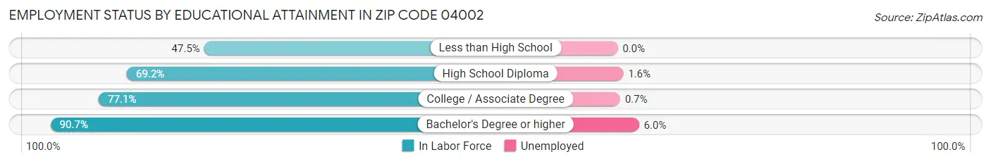 Employment Status by Educational Attainment in Zip Code 04002