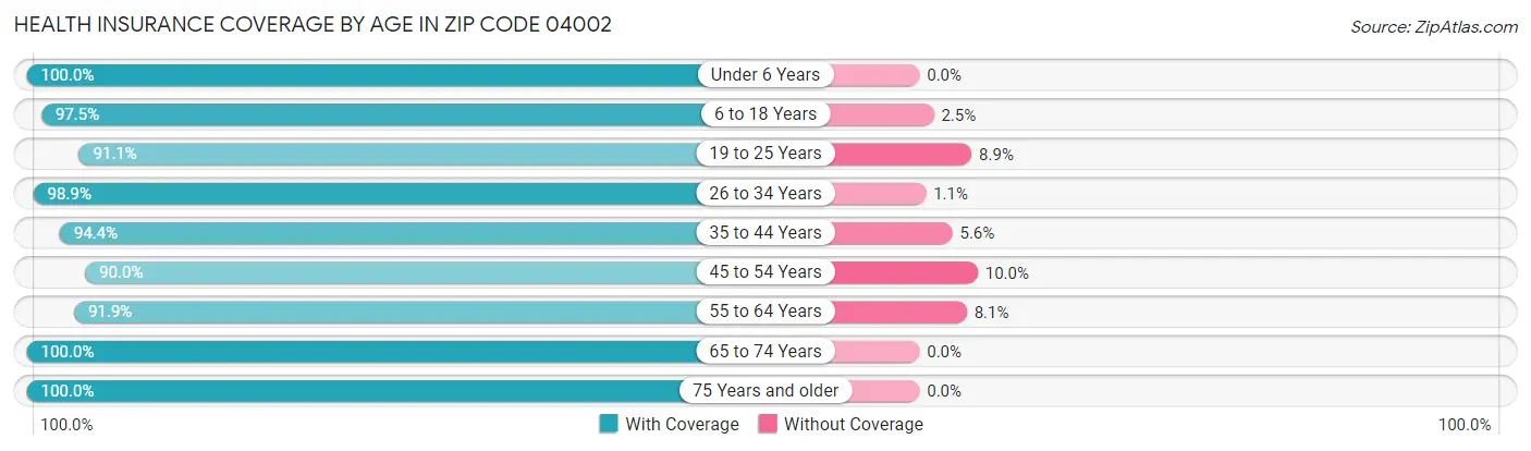 Health Insurance Coverage by Age in Zip Code 04002