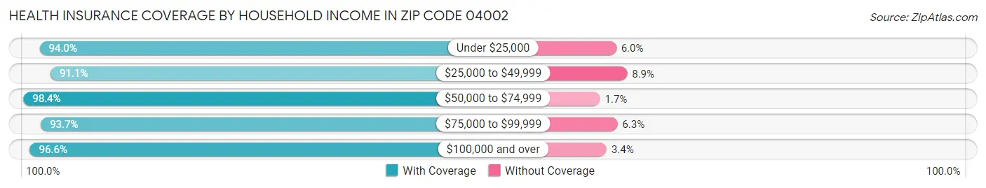 Health Insurance Coverage by Household Income in Zip Code 04002