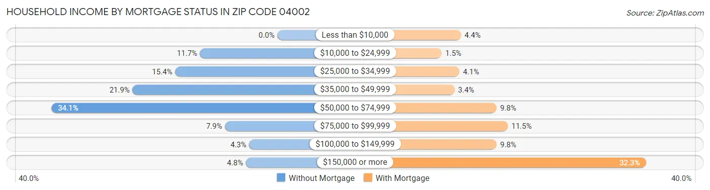 Household Income by Mortgage Status in Zip Code 04002