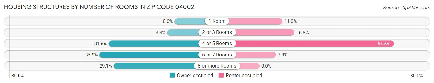 Housing Structures by Number of Rooms in Zip Code 04002