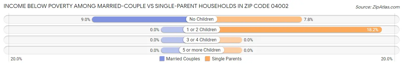 Income Below Poverty Among Married-Couple vs Single-Parent Households in Zip Code 04002