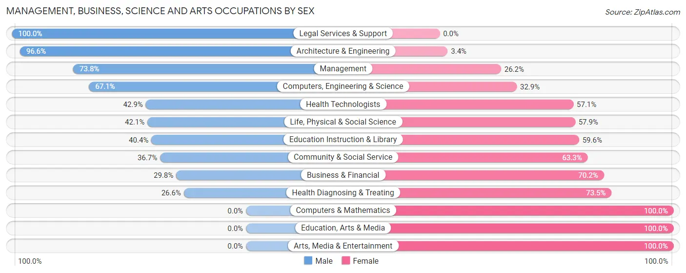 Management, Business, Science and Arts Occupations by Sex in Zip Code 04002