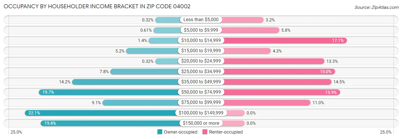 Occupancy by Householder Income Bracket in Zip Code 04002