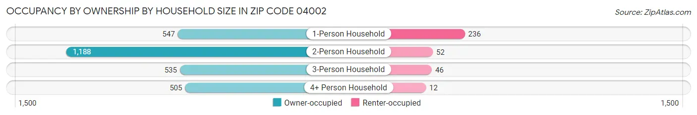 Occupancy by Ownership by Household Size in Zip Code 04002