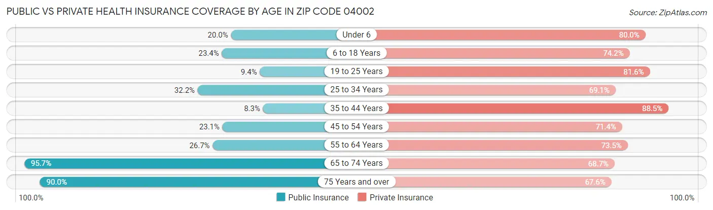 Public vs Private Health Insurance Coverage by Age in Zip Code 04002