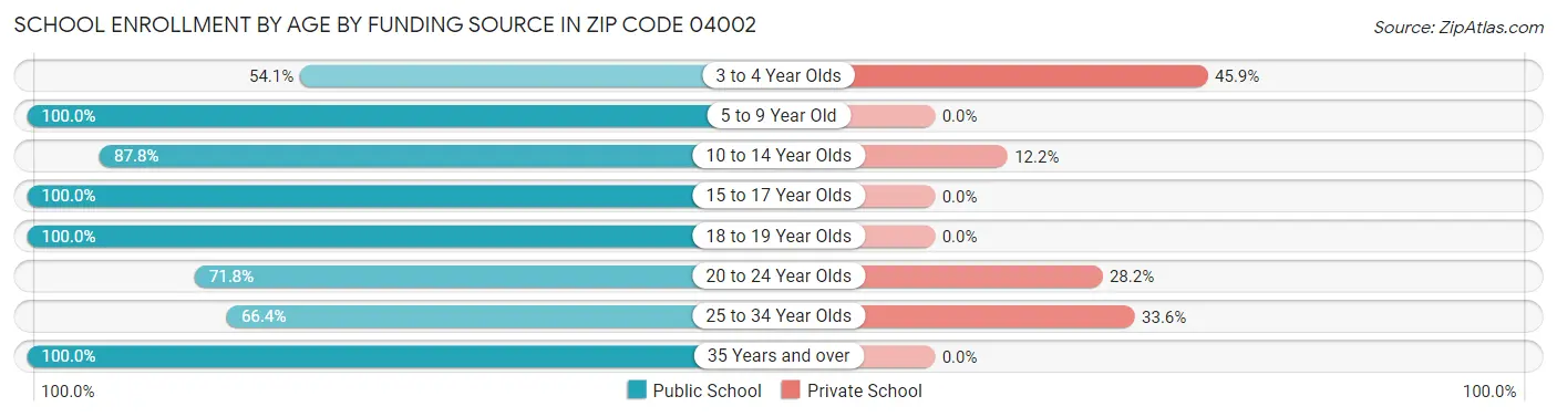 School Enrollment by Age by Funding Source in Zip Code 04002