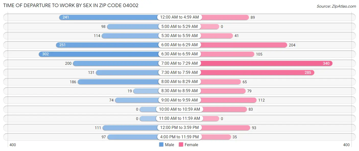Time of Departure to Work by Sex in Zip Code 04002