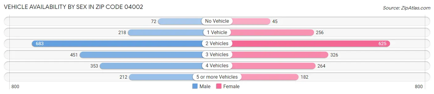 Vehicle Availability by Sex in Zip Code 04002