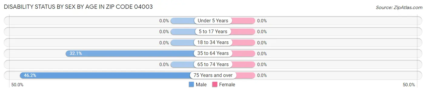 Disability Status by Sex by Age in Zip Code 04003