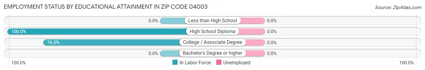 Employment Status by Educational Attainment in Zip Code 04003
