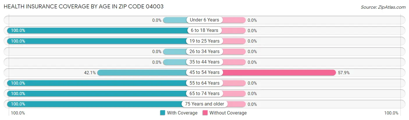 Health Insurance Coverage by Age in Zip Code 04003