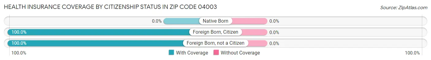 Health Insurance Coverage by Citizenship Status in Zip Code 04003