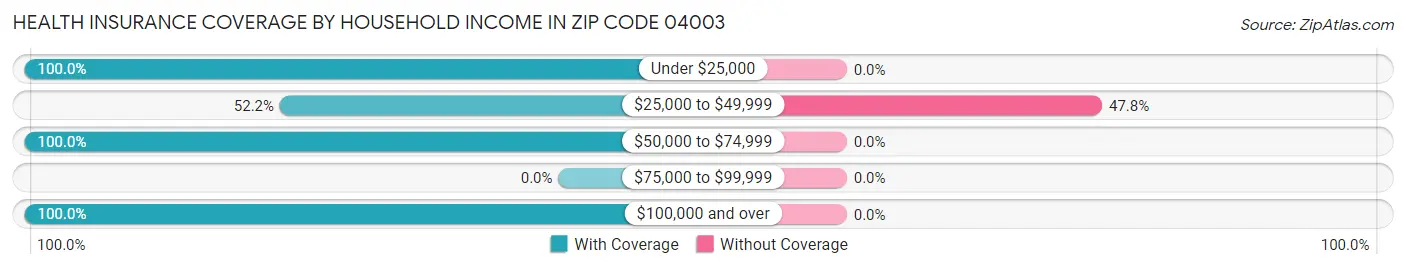 Health Insurance Coverage by Household Income in Zip Code 04003