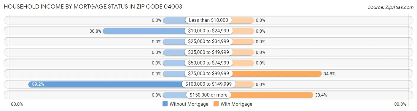 Household Income by Mortgage Status in Zip Code 04003