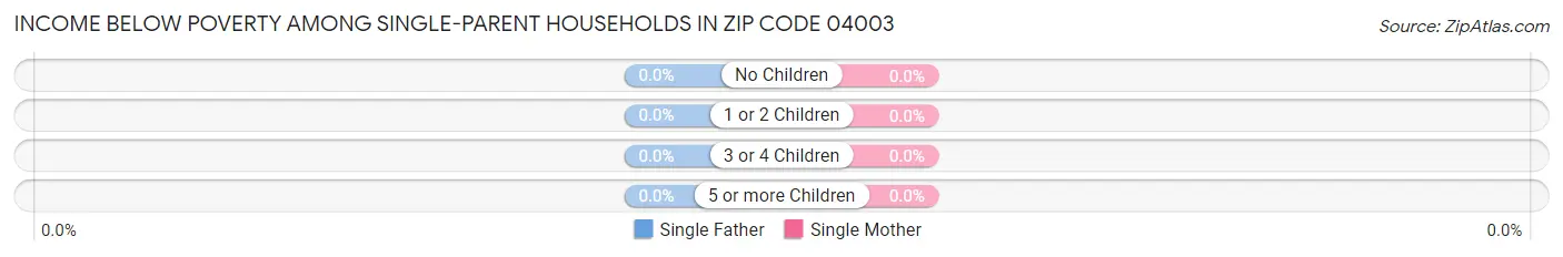 Income Below Poverty Among Single-Parent Households in Zip Code 04003
