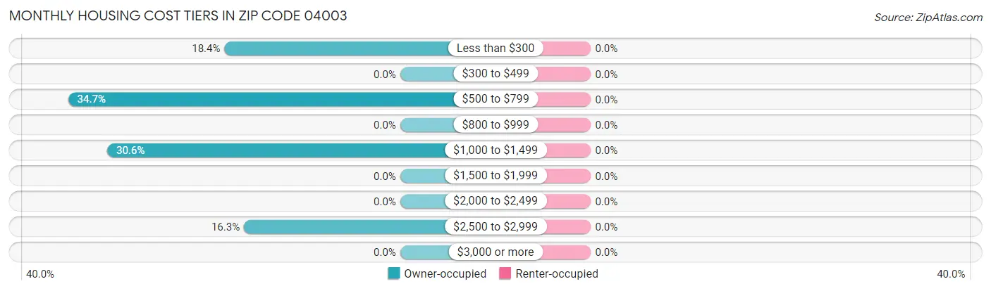 Monthly Housing Cost Tiers in Zip Code 04003