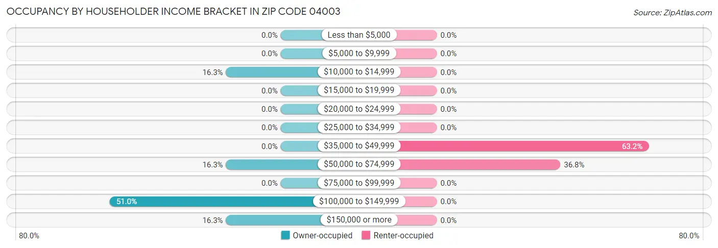 Occupancy by Householder Income Bracket in Zip Code 04003